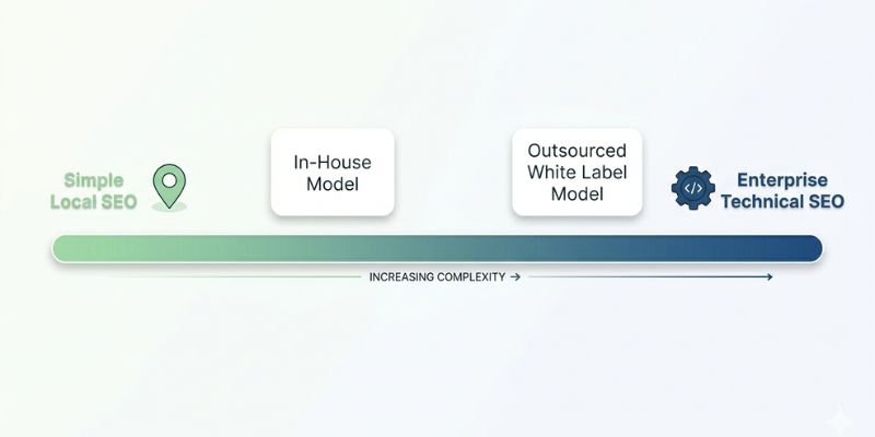 in-house-seo-complexity-outsource-seo